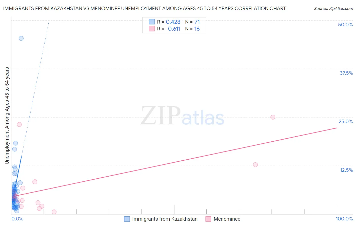 Immigrants from Kazakhstan vs Menominee Unemployment Among Ages 45 to 54 years