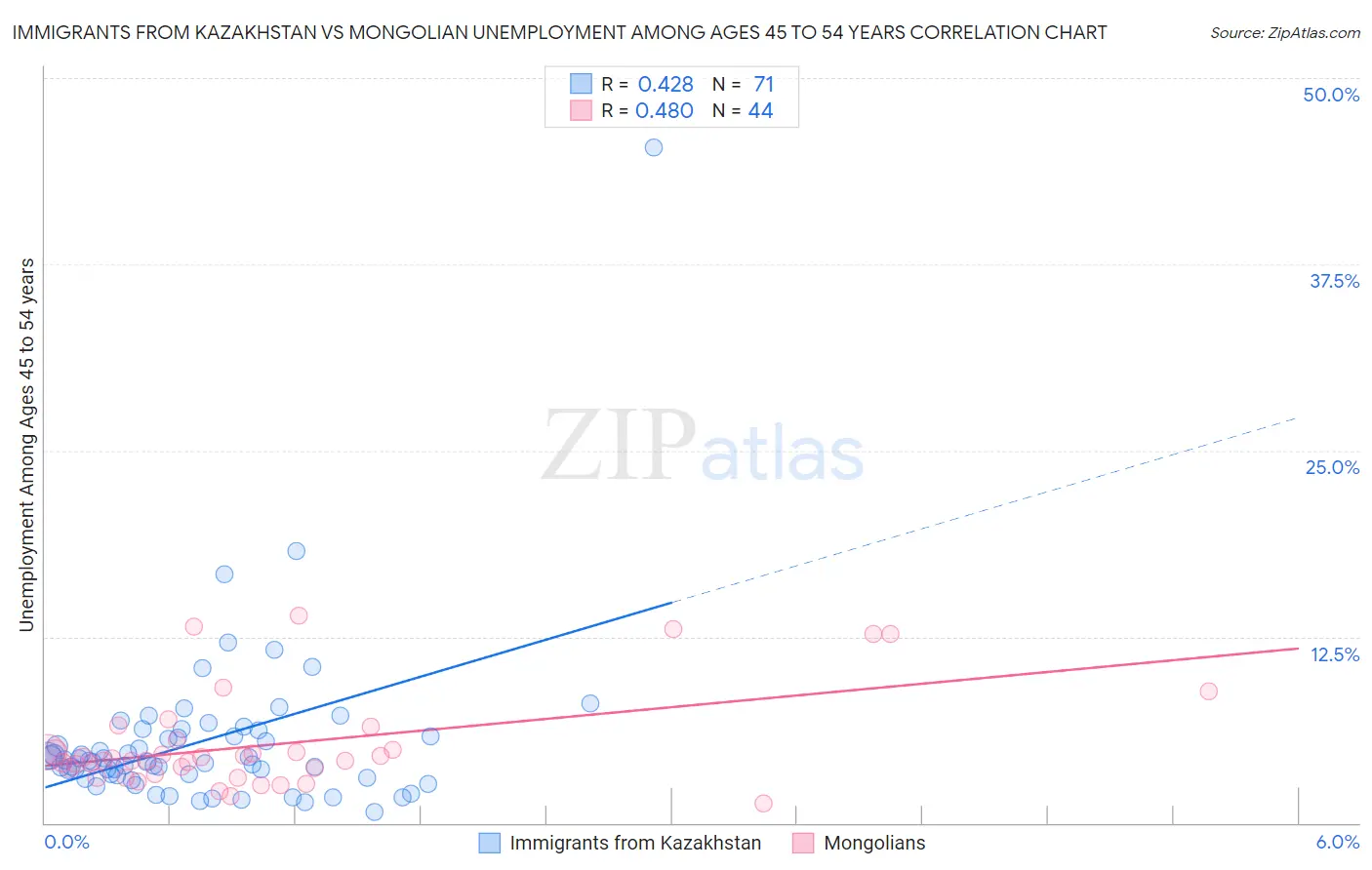 Immigrants from Kazakhstan vs Mongolian Unemployment Among Ages 45 to 54 years