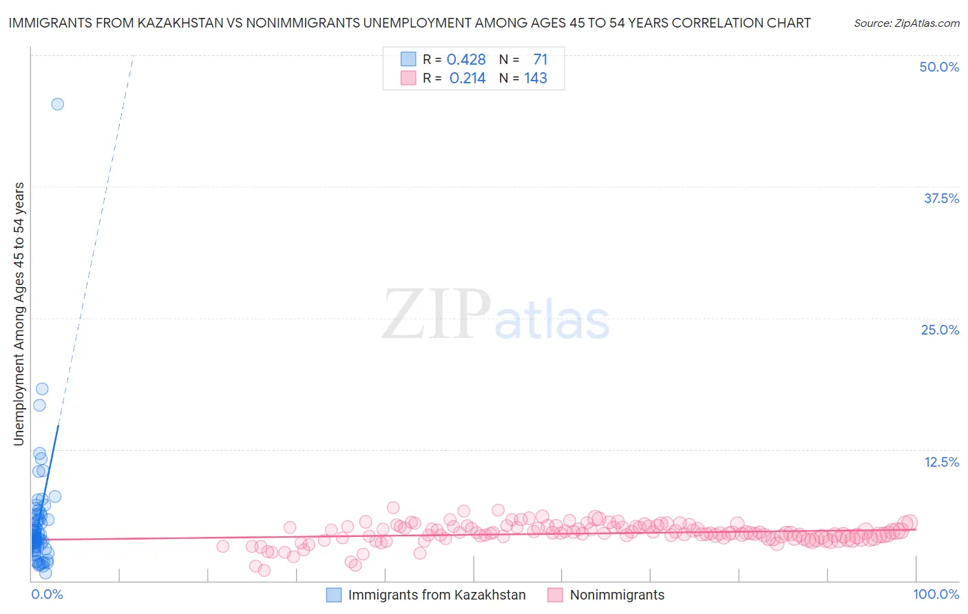 Immigrants from Kazakhstan vs Nonimmigrants Unemployment Among Ages 45 to 54 years