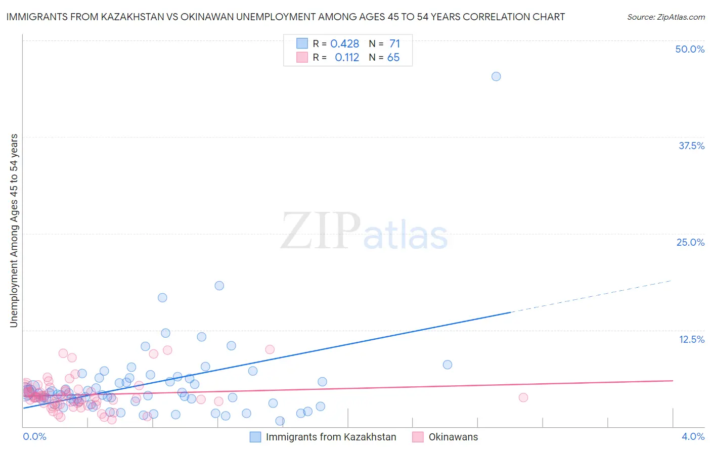 Immigrants from Kazakhstan vs Okinawan Unemployment Among Ages 45 to 54 years