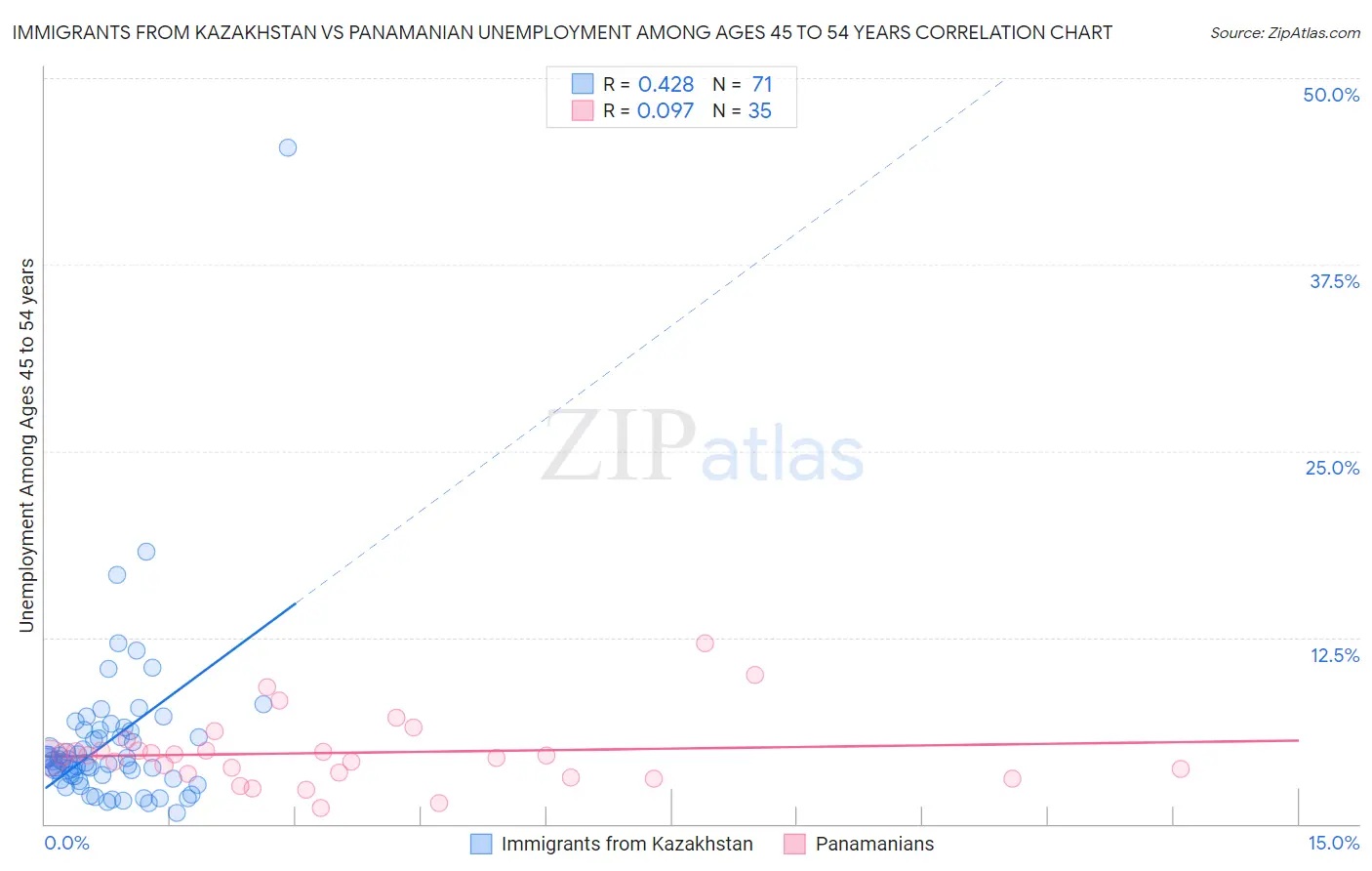 Immigrants from Kazakhstan vs Panamanian Unemployment Among Ages 45 to 54 years