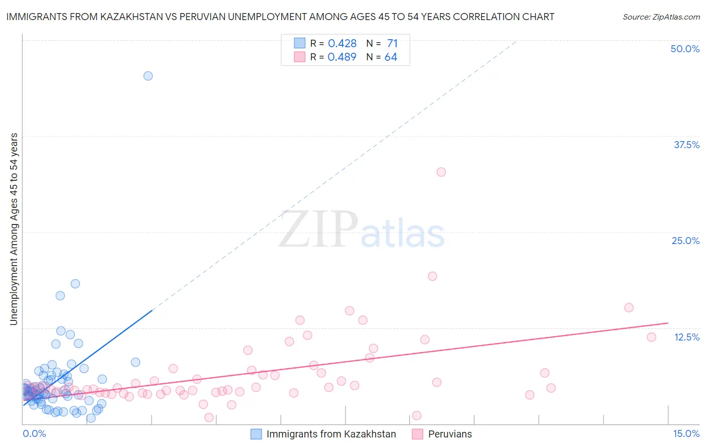 Immigrants from Kazakhstan vs Peruvian Unemployment Among Ages 45 to 54 years