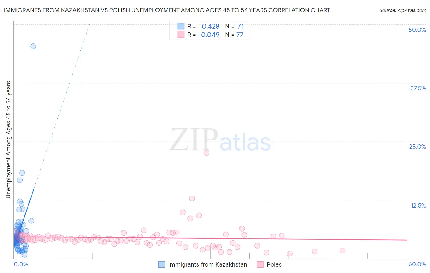 Immigrants from Kazakhstan vs Polish Unemployment Among Ages 45 to 54 years