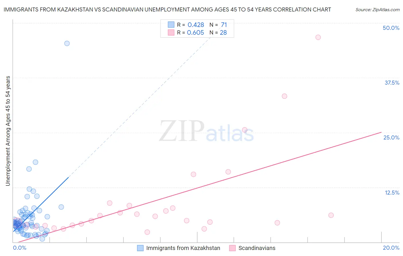 Immigrants from Kazakhstan vs Scandinavian Unemployment Among Ages 45 to 54 years