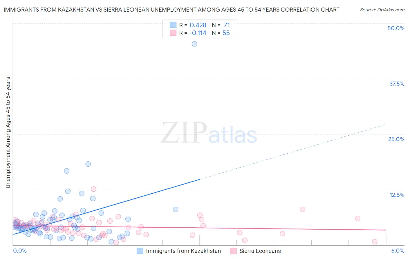 Immigrants from Kazakhstan vs Sierra Leonean Unemployment Among Ages 45 to 54 years