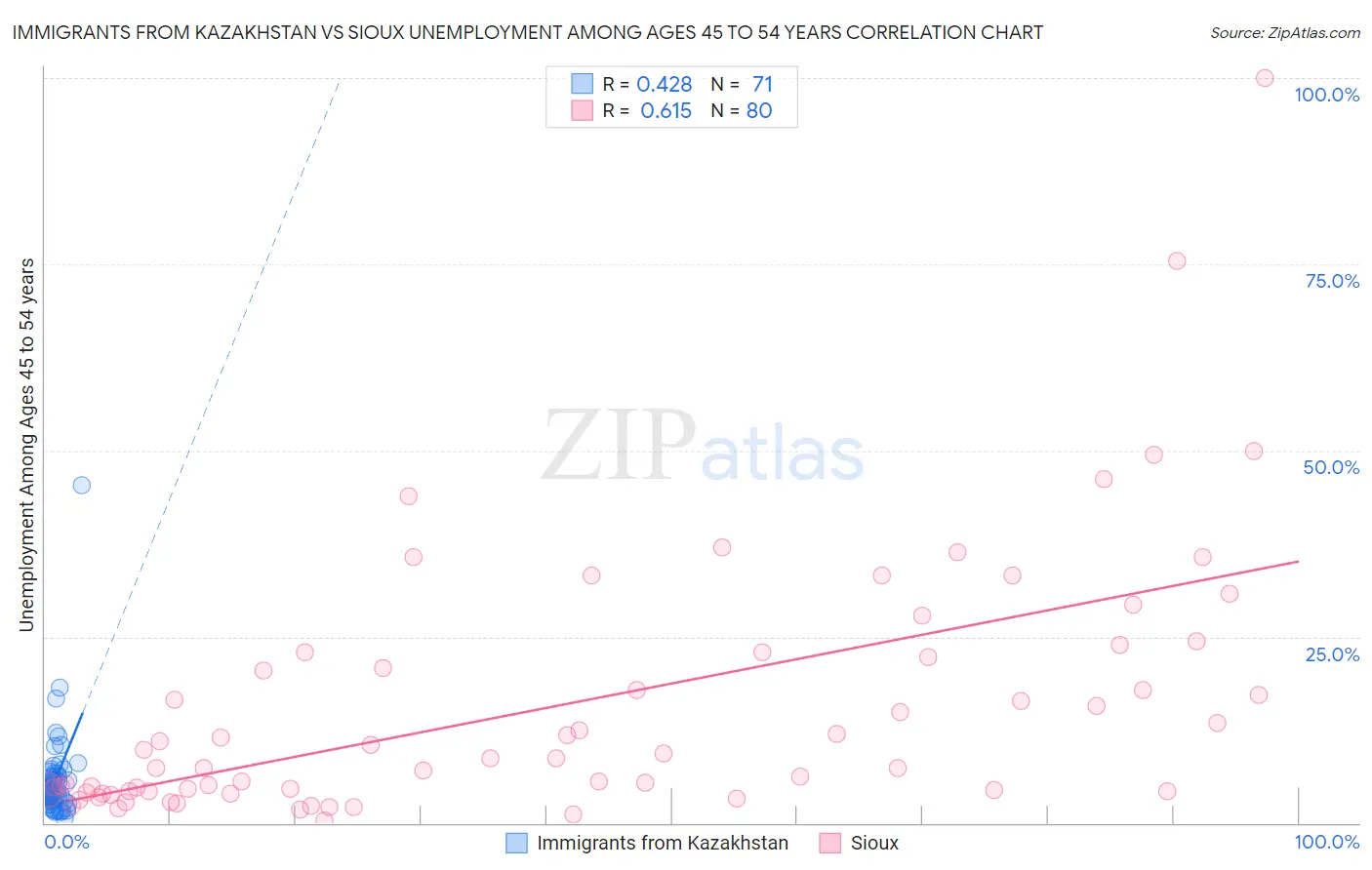 Immigrants from Kazakhstan vs Sioux Unemployment Among Ages 45 to 54 years