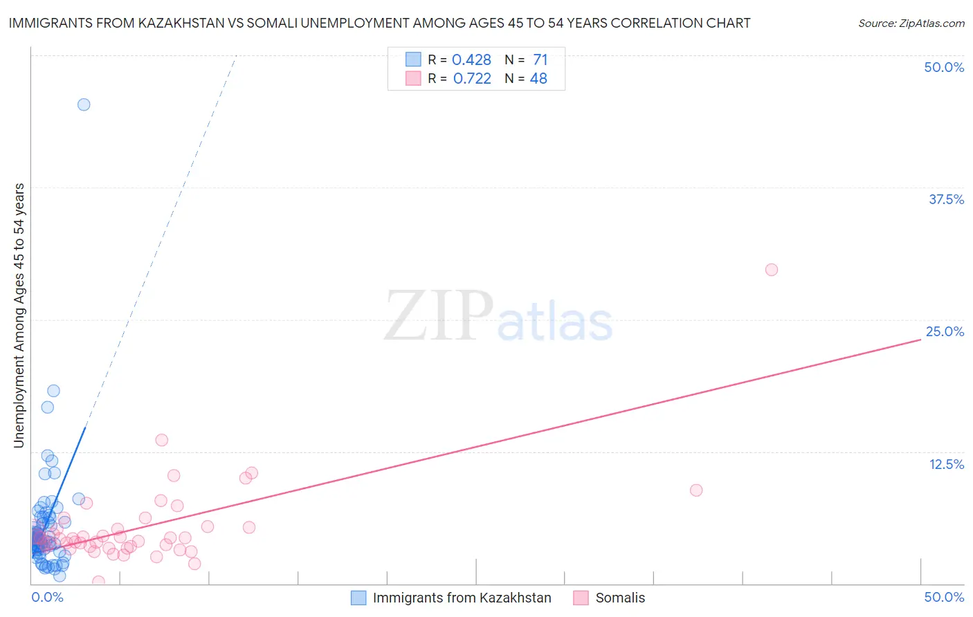 Immigrants from Kazakhstan vs Somali Unemployment Among Ages 45 to 54 years