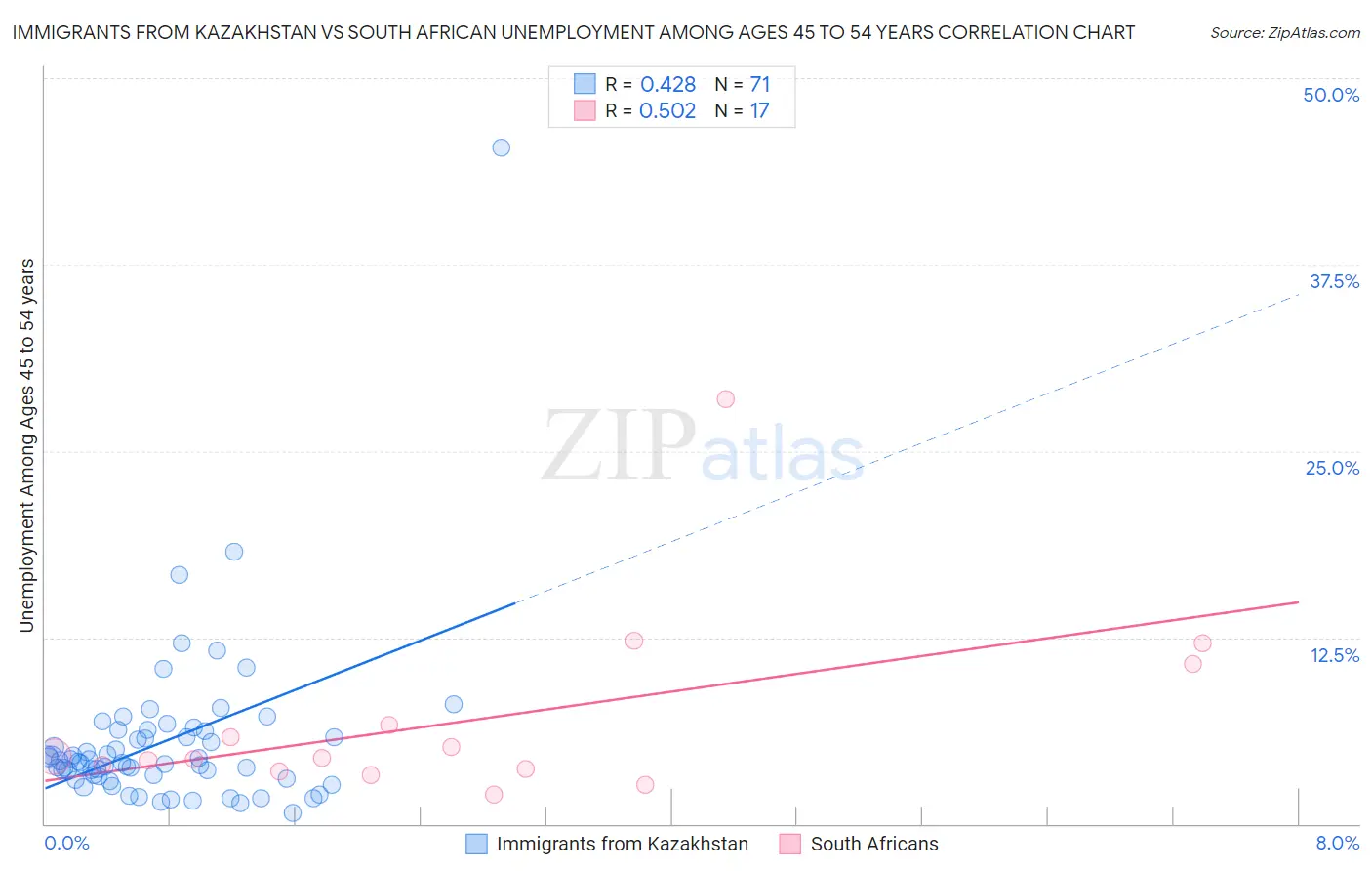 Immigrants from Kazakhstan vs South African Unemployment Among Ages 45 to 54 years