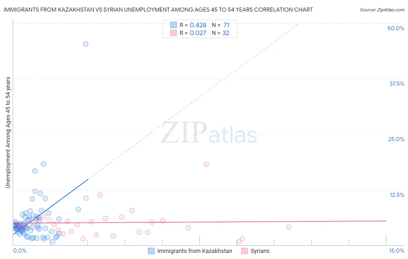 Immigrants from Kazakhstan vs Syrian Unemployment Among Ages 45 to 54 years