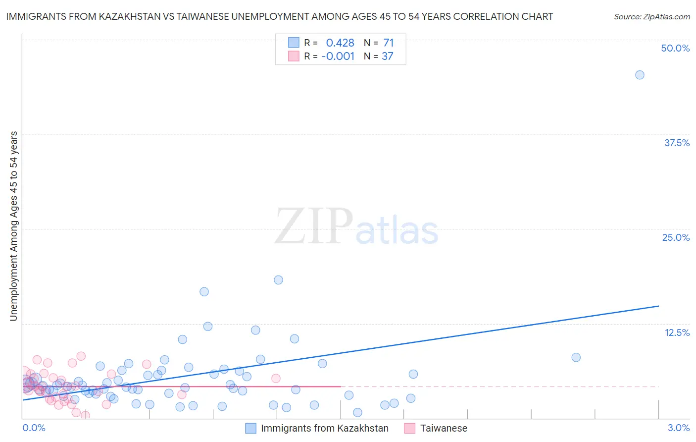 Immigrants from Kazakhstan vs Taiwanese Unemployment Among Ages 45 to 54 years