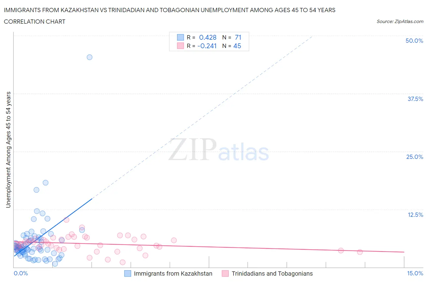 Immigrants from Kazakhstan vs Trinidadian and Tobagonian Unemployment Among Ages 45 to 54 years