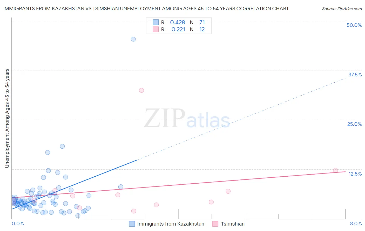 Immigrants from Kazakhstan vs Tsimshian Unemployment Among Ages 45 to 54 years