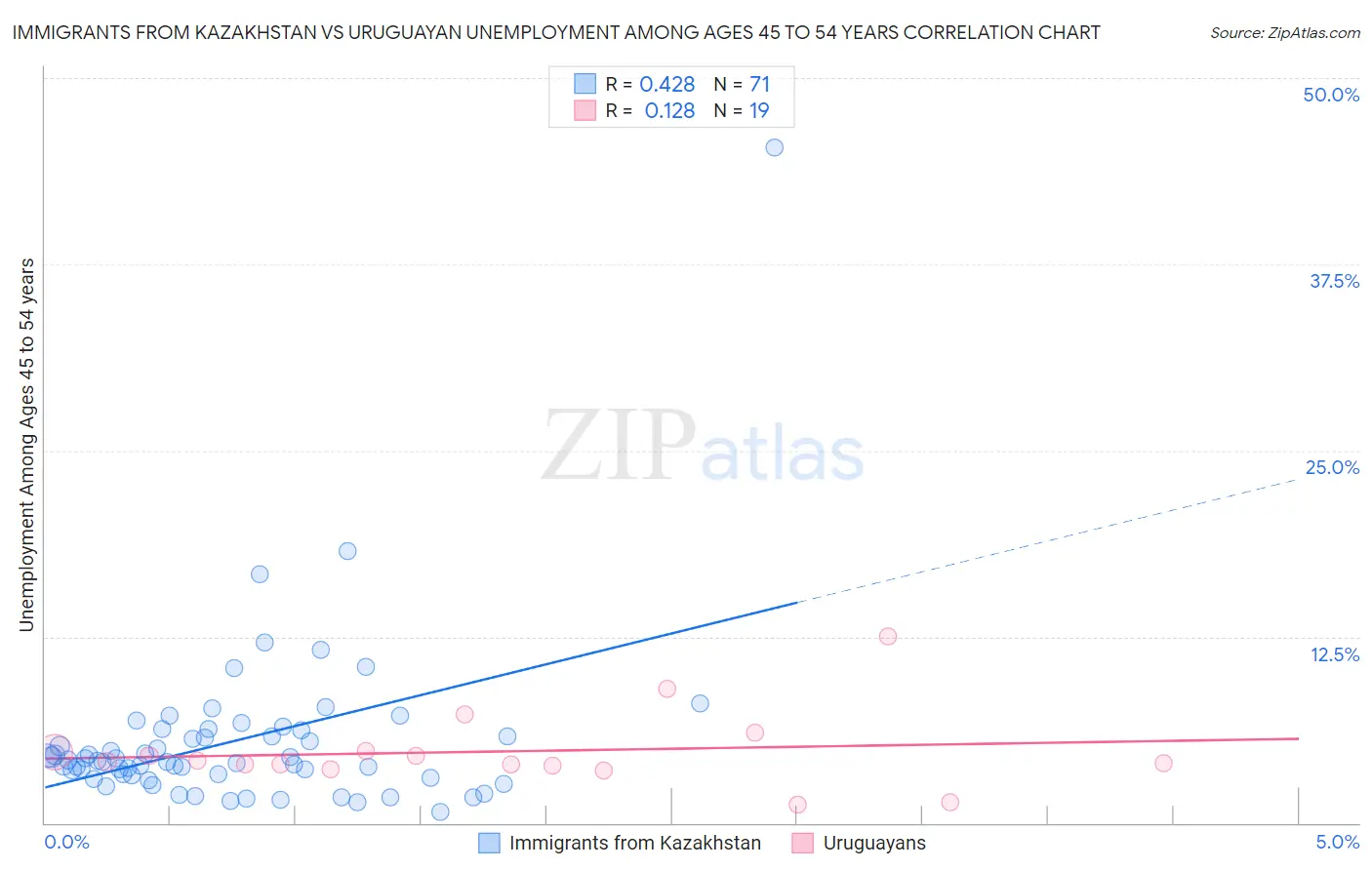 Immigrants from Kazakhstan vs Uruguayan Unemployment Among Ages 45 to 54 years