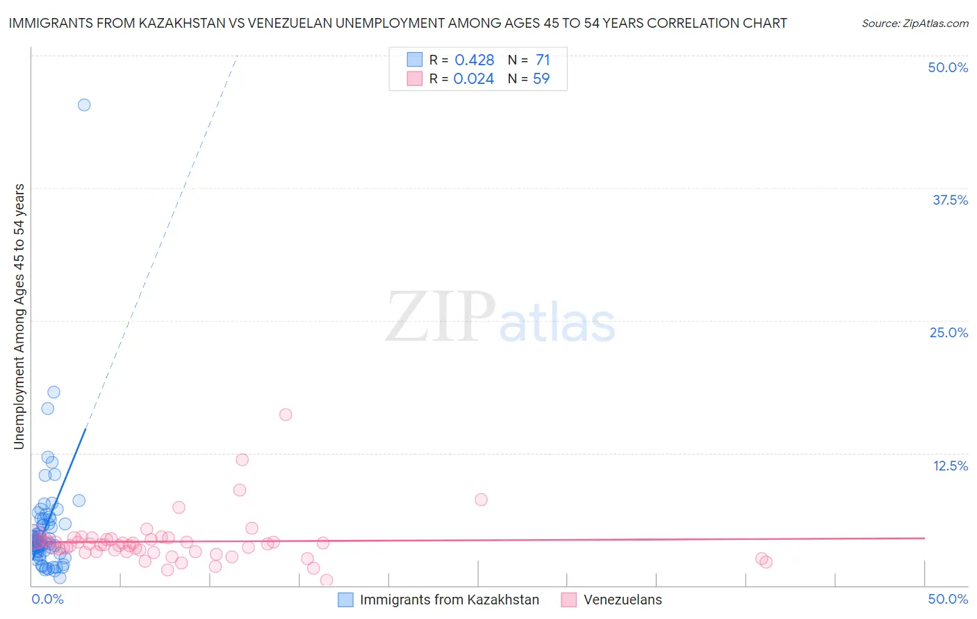 Immigrants from Kazakhstan vs Venezuelan Unemployment Among Ages 45 to 54 years