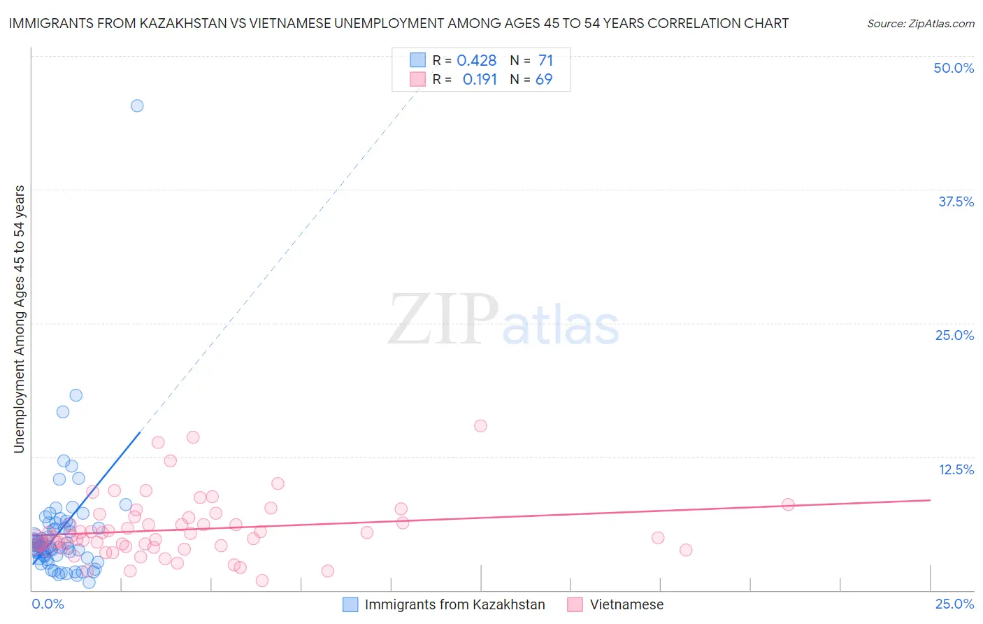 Immigrants from Kazakhstan vs Vietnamese Unemployment Among Ages 45 to 54 years