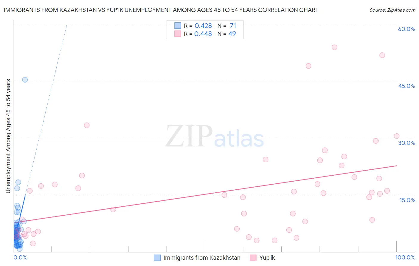 Immigrants from Kazakhstan vs Yup'ik Unemployment Among Ages 45 to 54 years