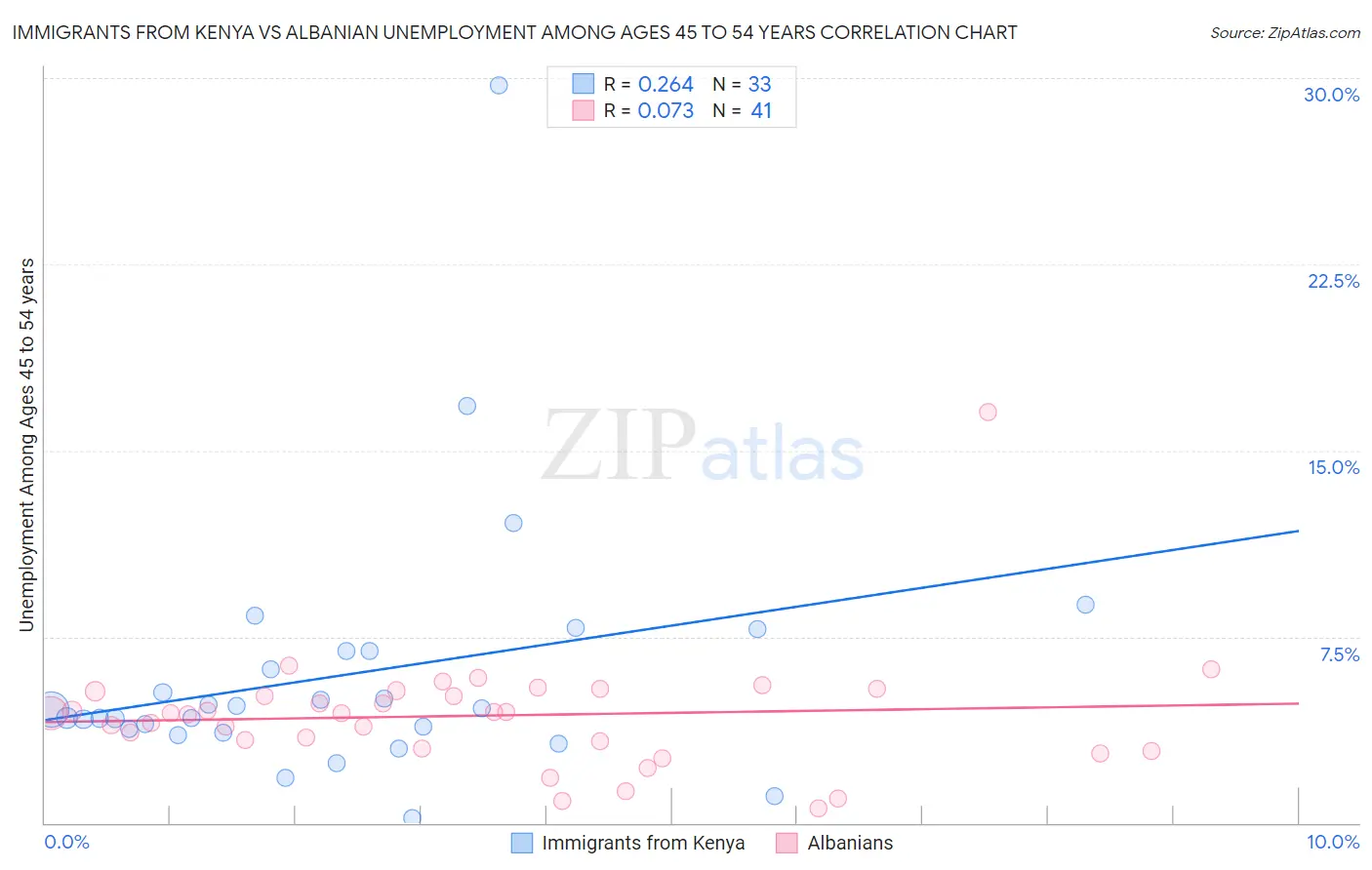 Immigrants from Kenya vs Albanian Unemployment Among Ages 45 to 54 years