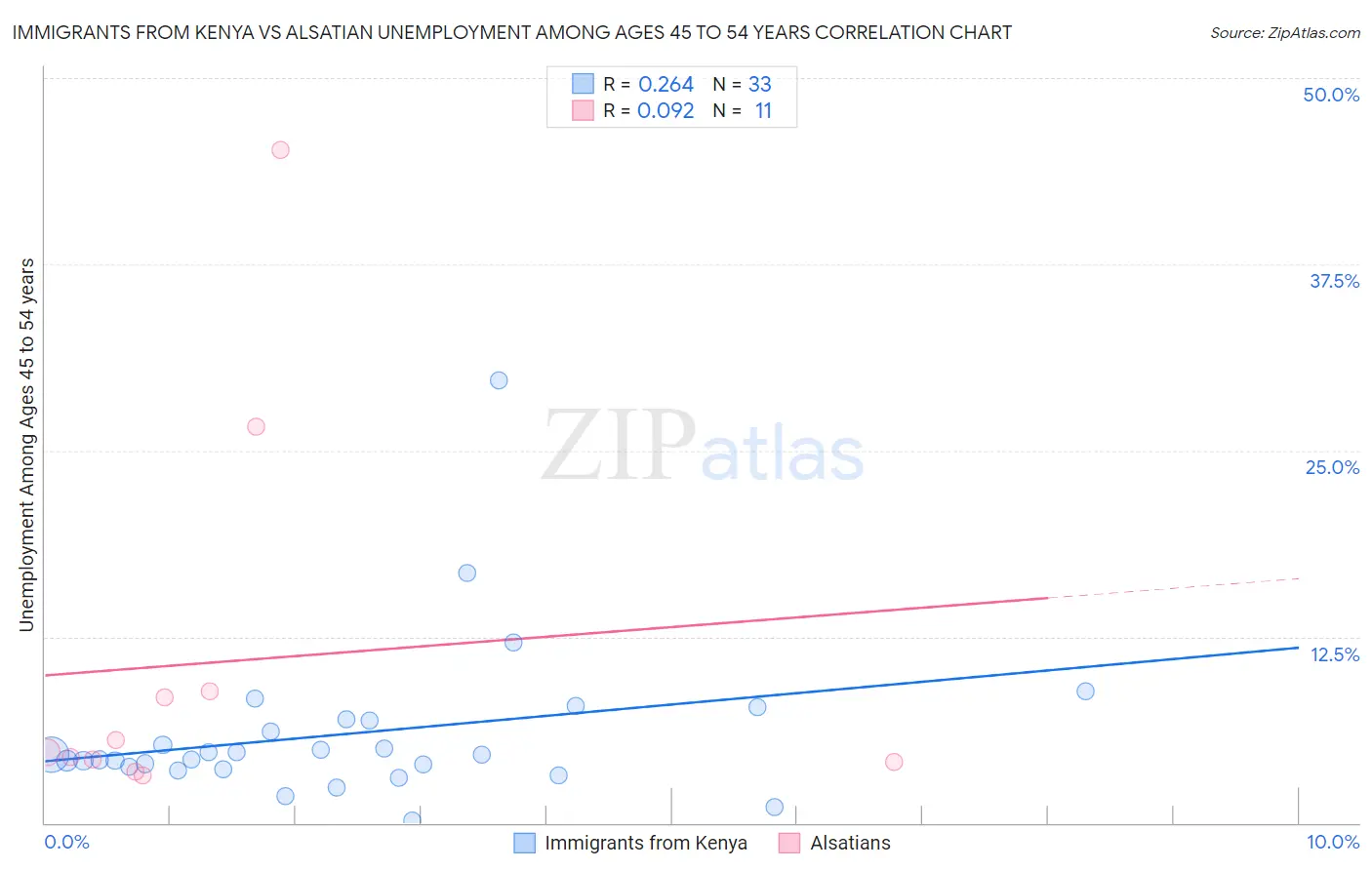 Immigrants from Kenya vs Alsatian Unemployment Among Ages 45 to 54 years