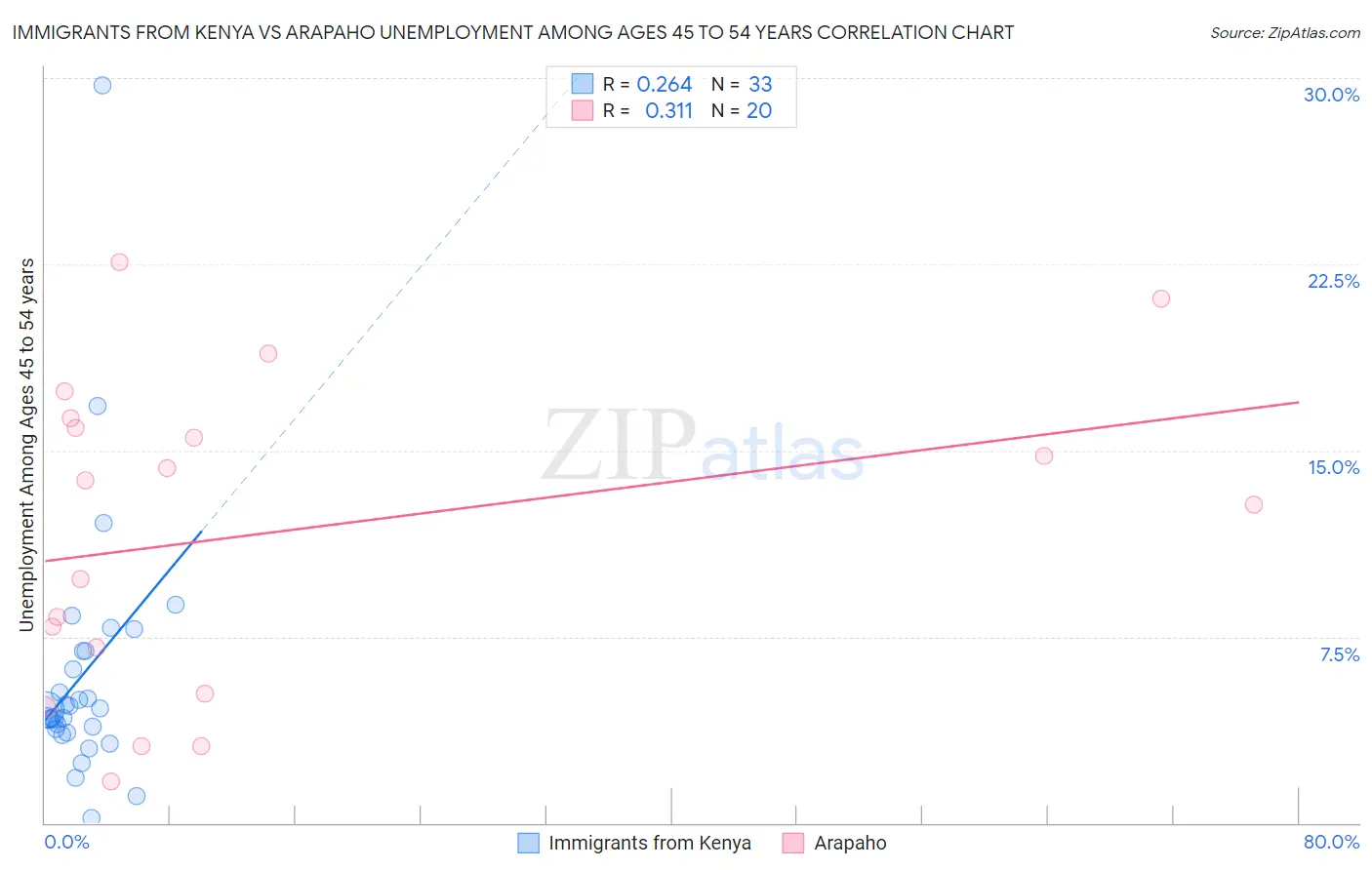 Immigrants from Kenya vs Arapaho Unemployment Among Ages 45 to 54 years