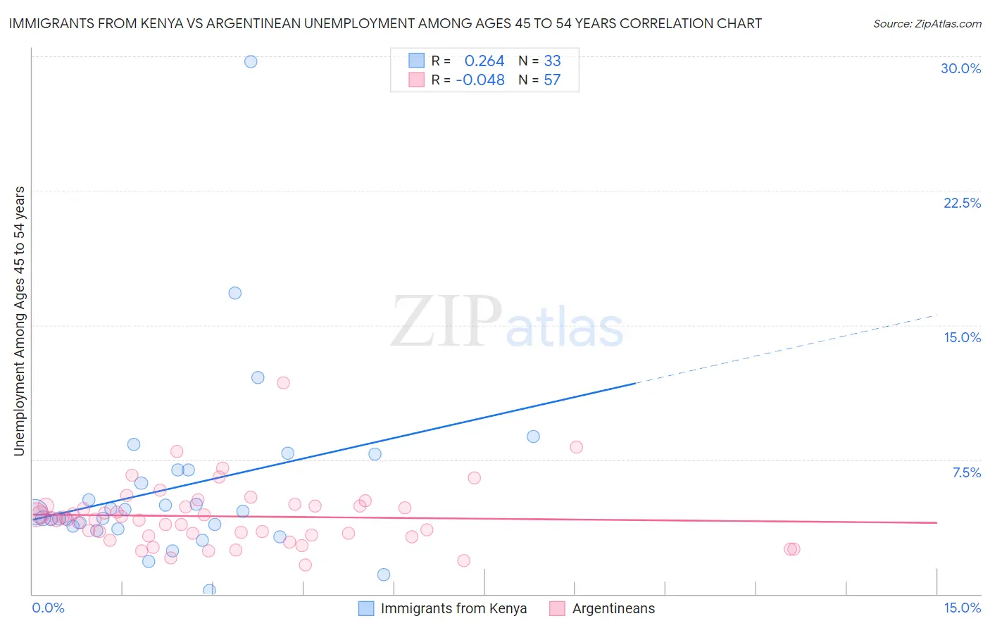 Immigrants from Kenya vs Argentinean Unemployment Among Ages 45 to 54 years