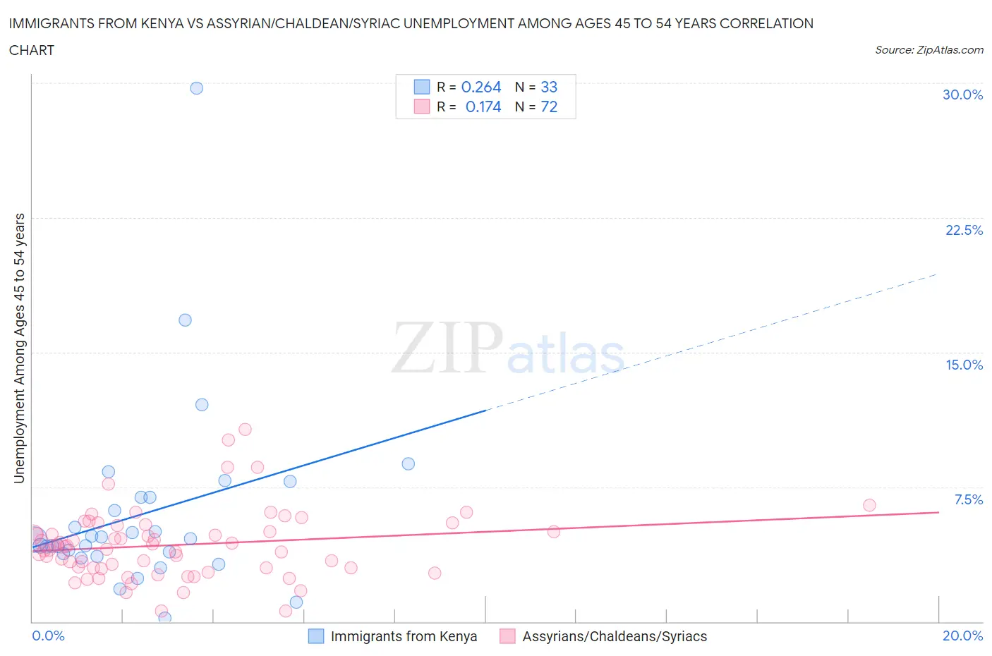 Immigrants from Kenya vs Assyrian/Chaldean/Syriac Unemployment Among Ages 45 to 54 years