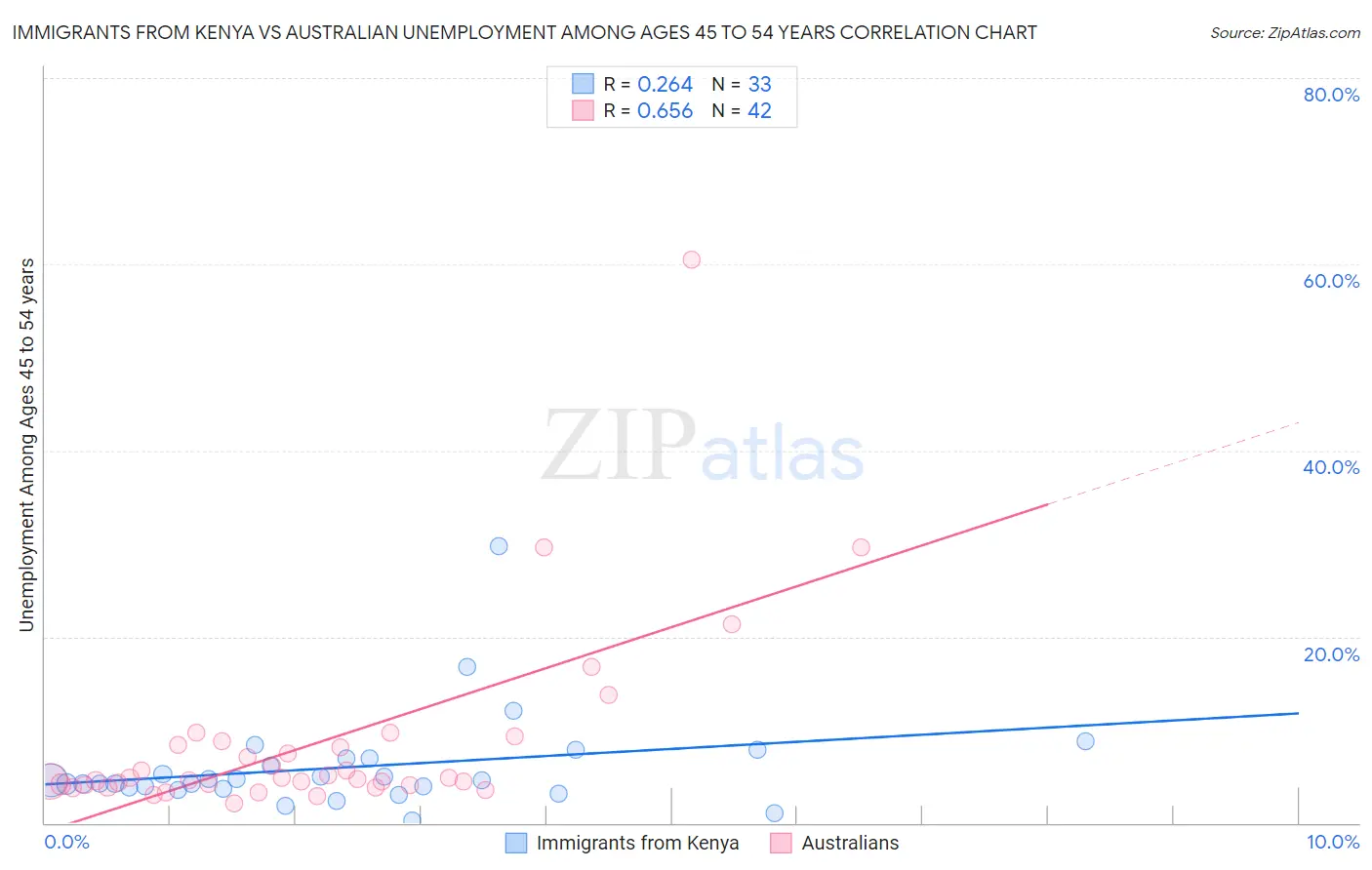 Immigrants from Kenya vs Australian Unemployment Among Ages 45 to 54 years