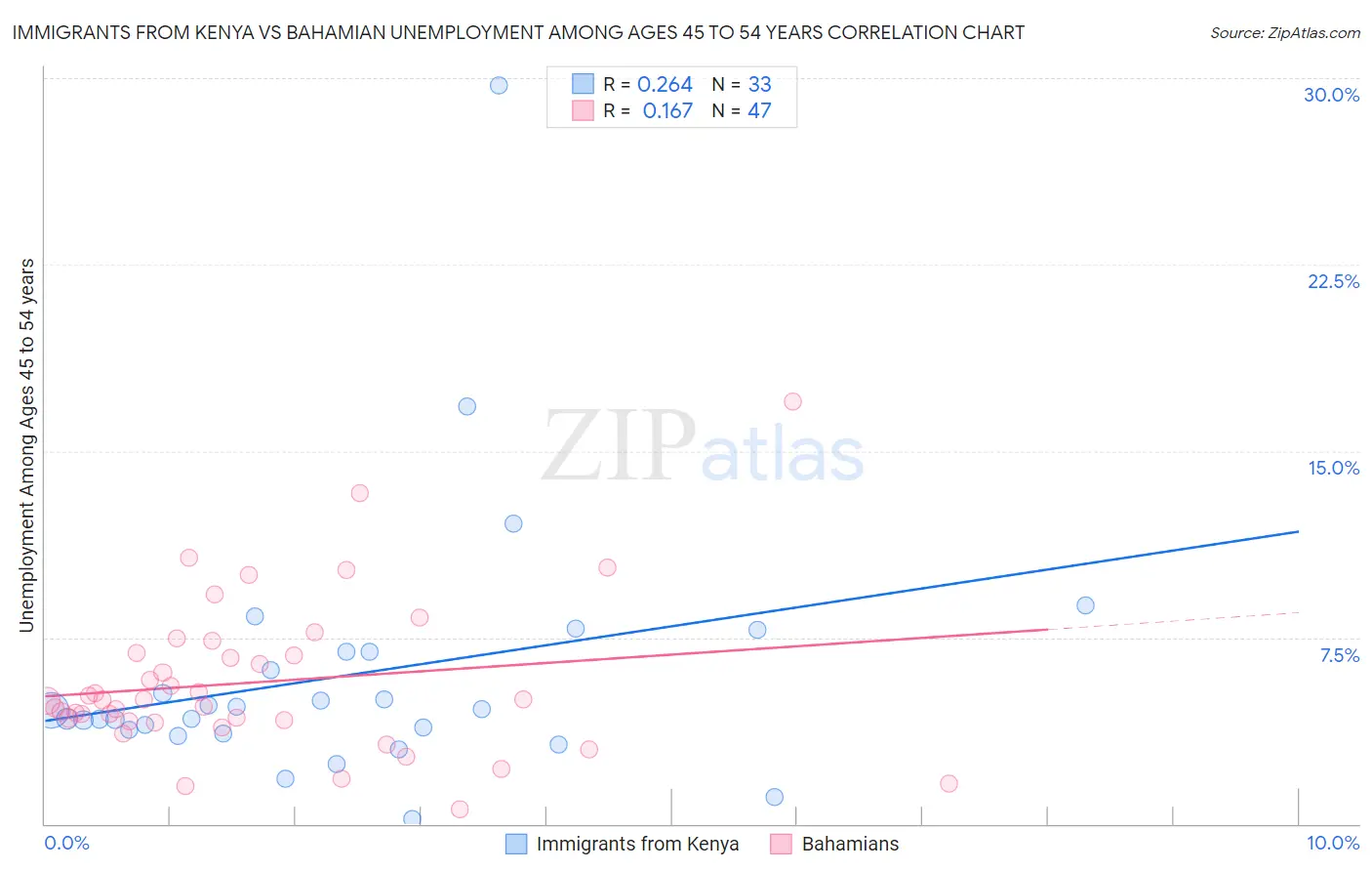 Immigrants from Kenya vs Bahamian Unemployment Among Ages 45 to 54 years