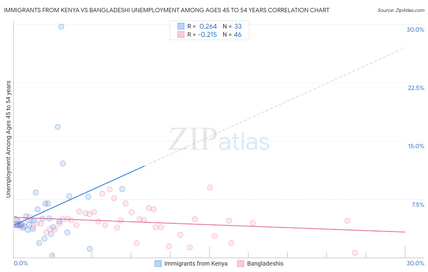 Immigrants from Kenya vs Bangladeshi Unemployment Among Ages 45 to 54 years