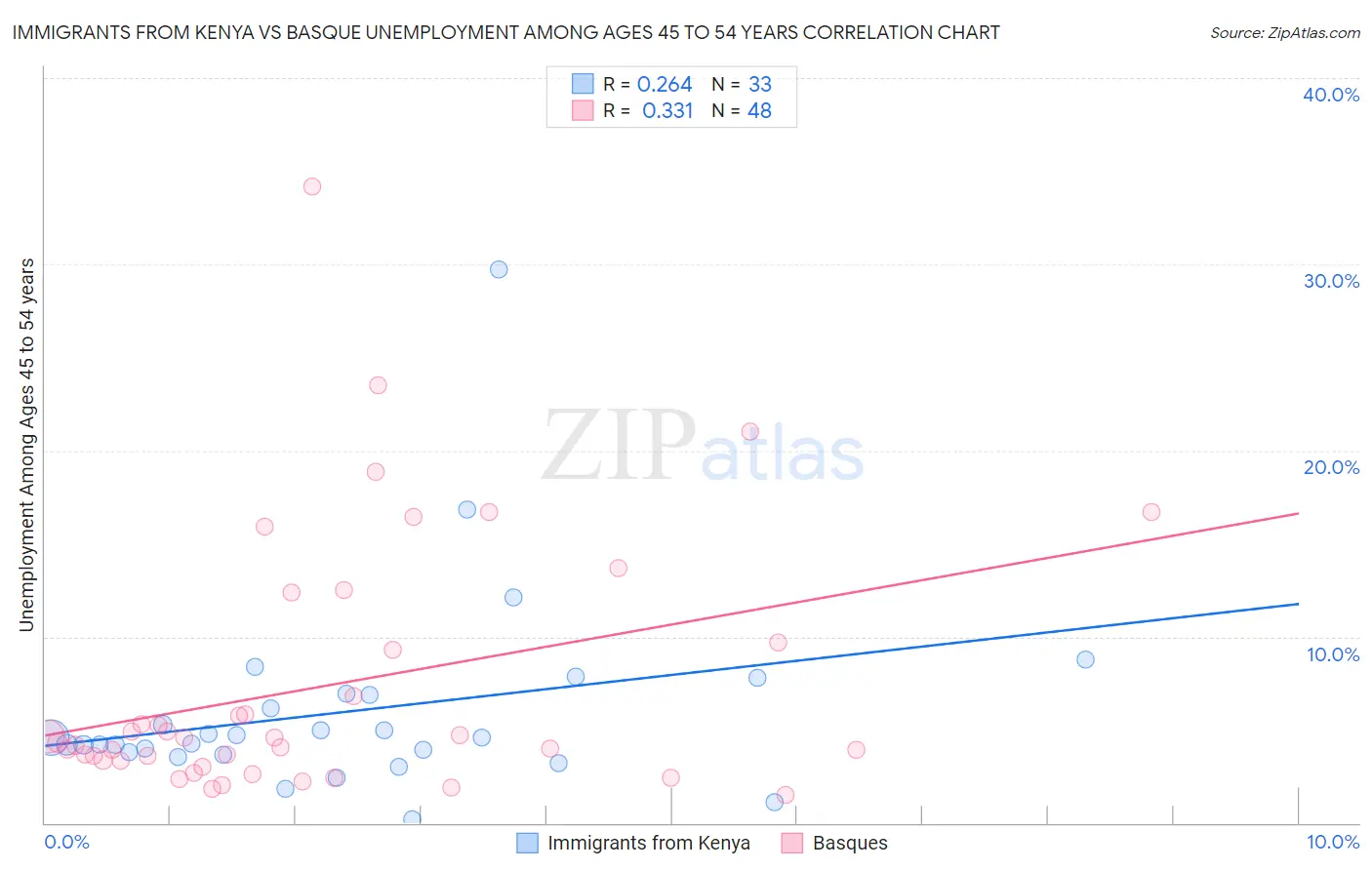 Immigrants from Kenya vs Basque Unemployment Among Ages 45 to 54 years