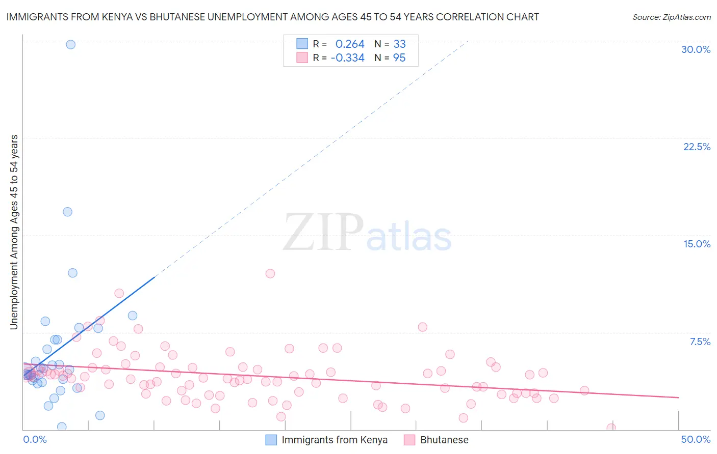 Immigrants from Kenya vs Bhutanese Unemployment Among Ages 45 to 54 years