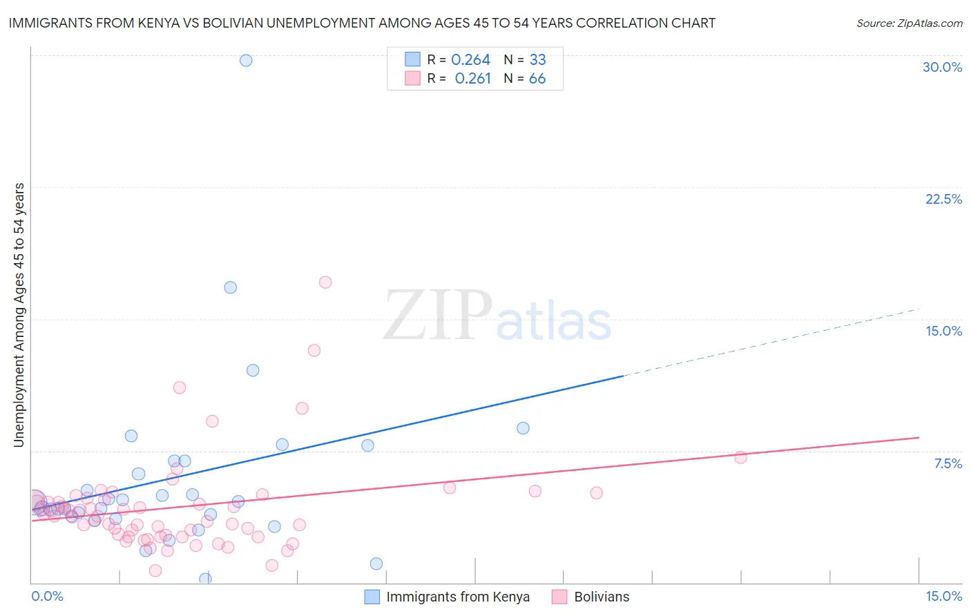 Immigrants from Kenya vs Bolivian Unemployment Among Ages 45 to 54 years