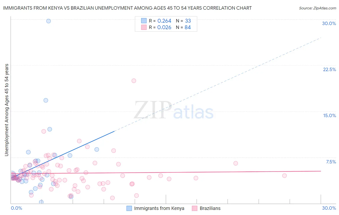 Immigrants from Kenya vs Brazilian Unemployment Among Ages 45 to 54 years