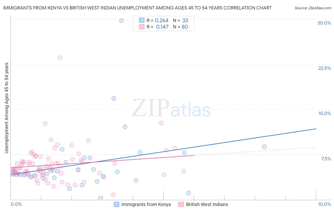 Immigrants from Kenya vs British West Indian Unemployment Among Ages 45 to 54 years