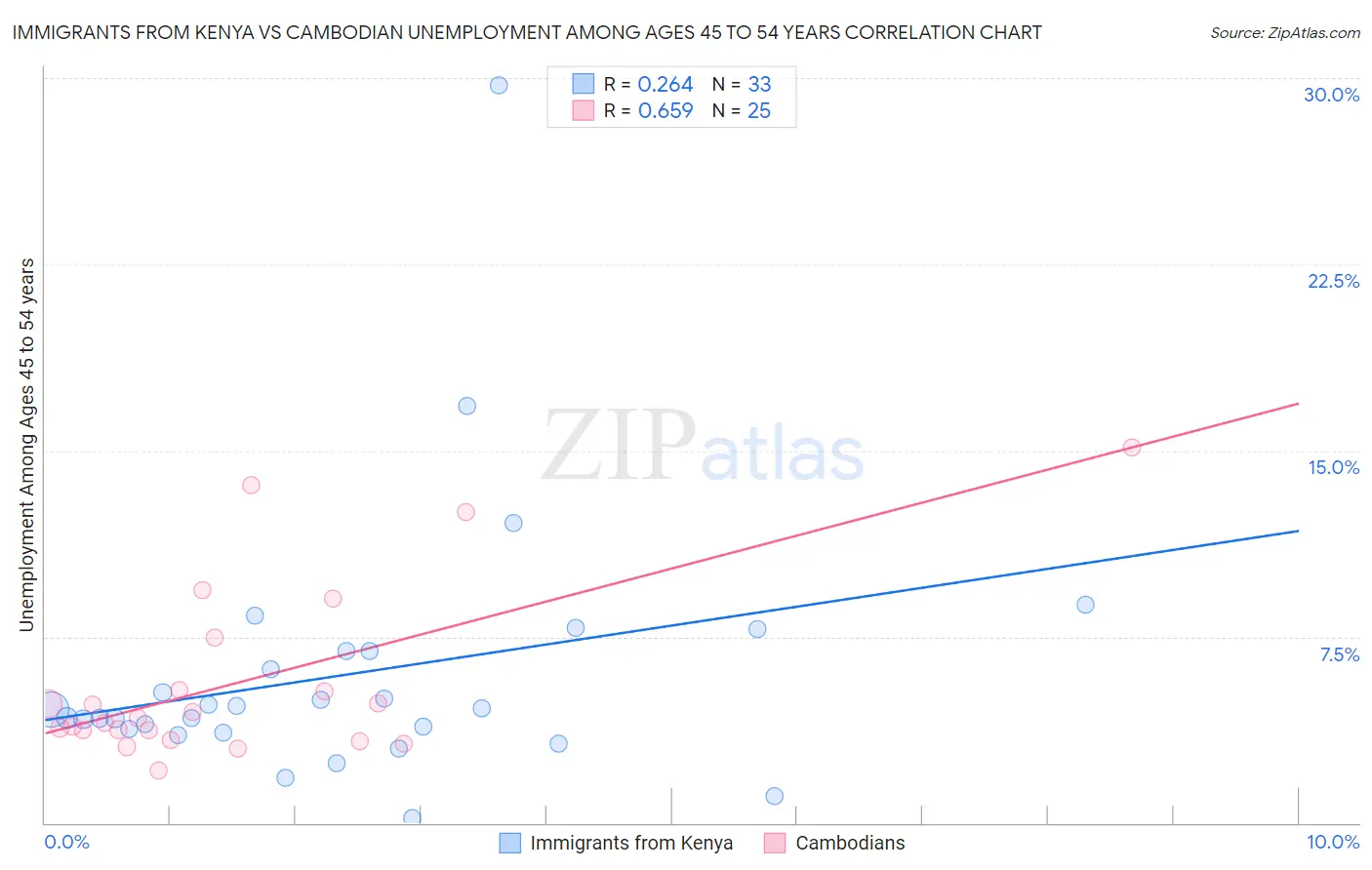 Immigrants from Kenya vs Cambodian Unemployment Among Ages 45 to 54 years