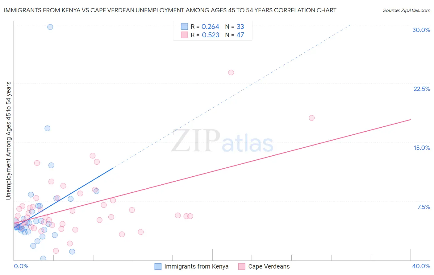 Immigrants from Kenya vs Cape Verdean Unemployment Among Ages 45 to 54 years
