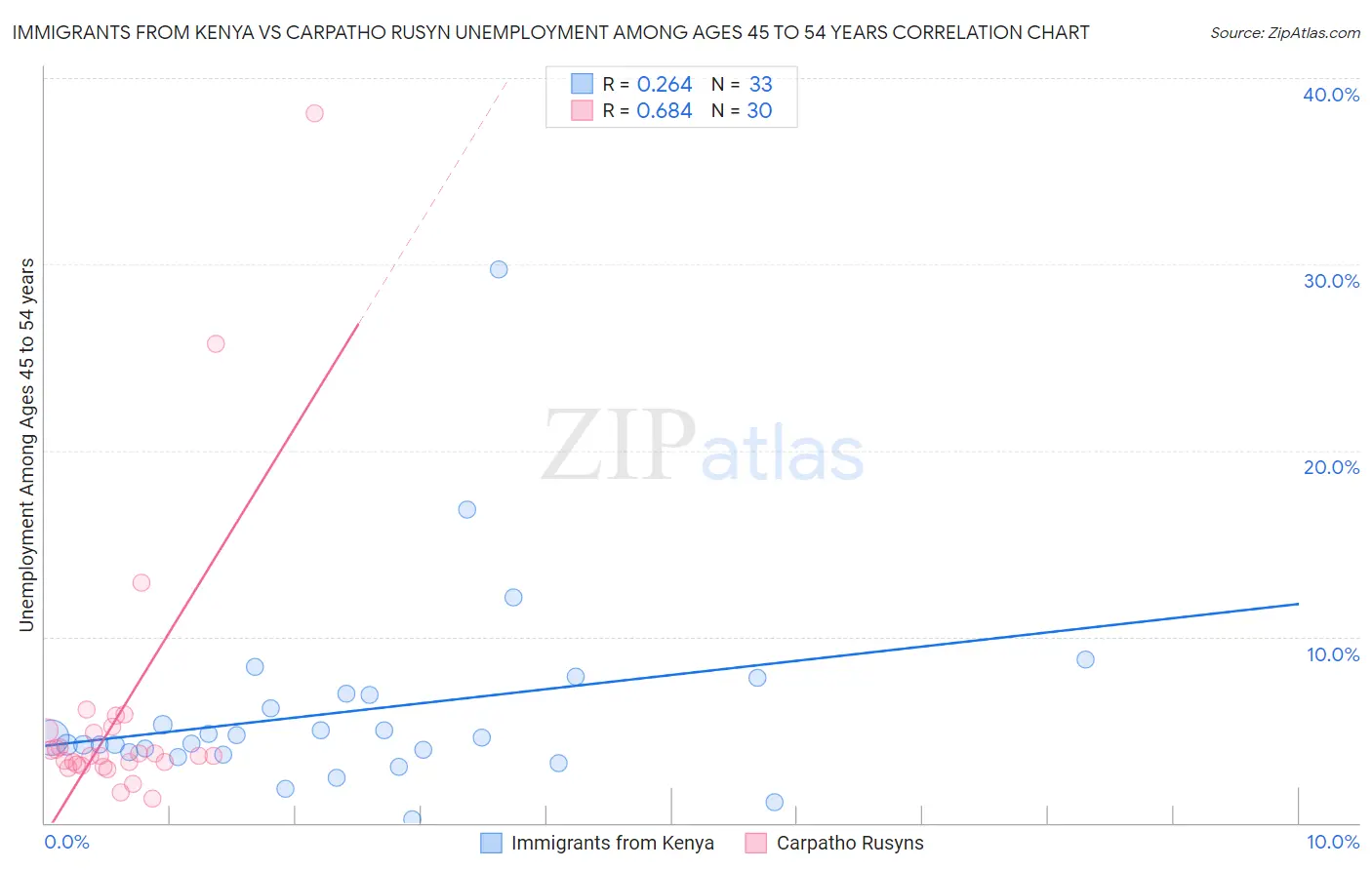 Immigrants from Kenya vs Carpatho Rusyn Unemployment Among Ages 45 to 54 years