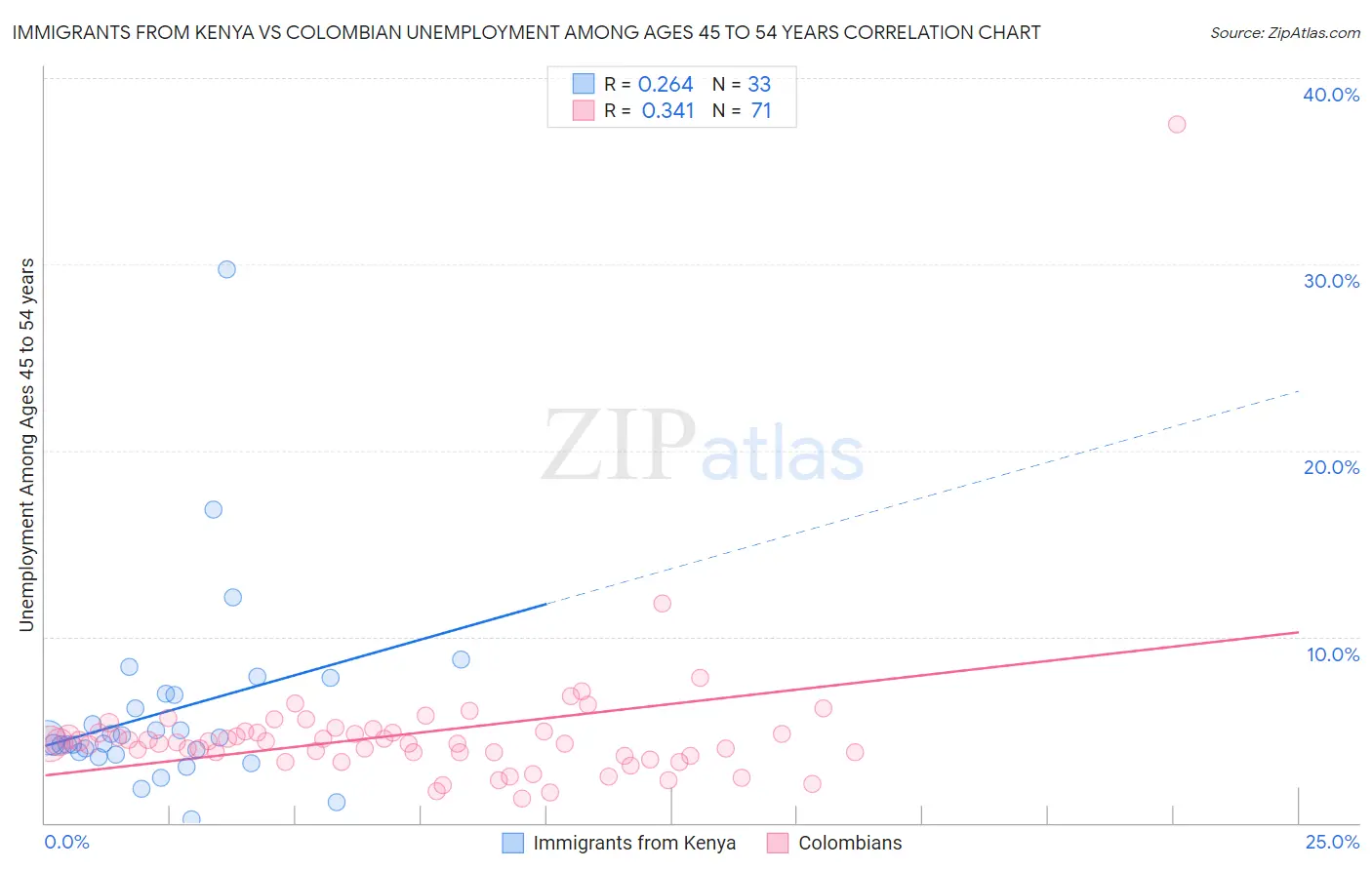 Immigrants from Kenya vs Colombian Unemployment Among Ages 45 to 54 years