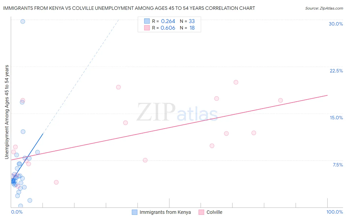 Immigrants from Kenya vs Colville Unemployment Among Ages 45 to 54 years