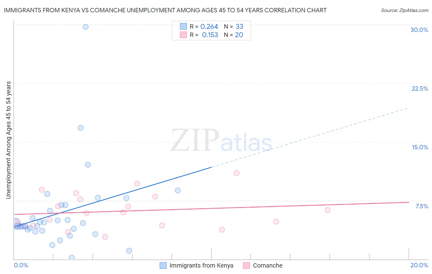 Immigrants from Kenya vs Comanche Unemployment Among Ages 45 to 54 years