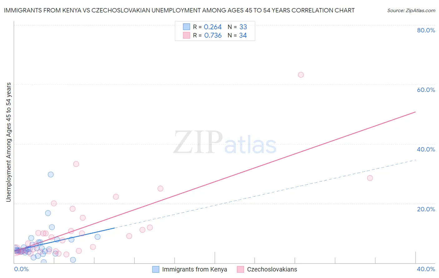 Immigrants from Kenya vs Czechoslovakian Unemployment Among Ages 45 to 54 years