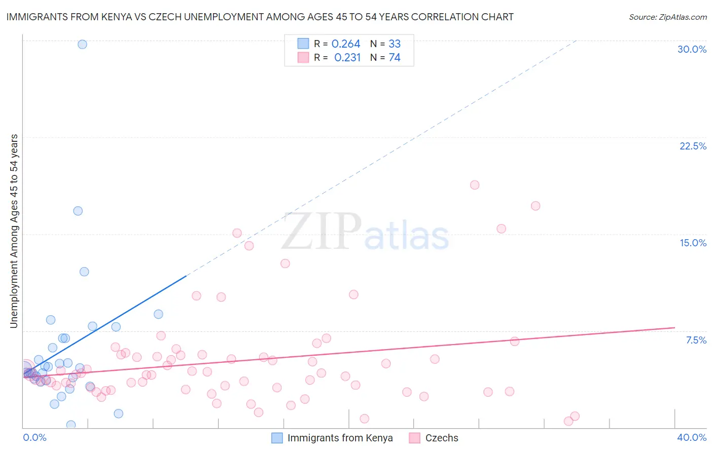 Immigrants from Kenya vs Czech Unemployment Among Ages 45 to 54 years