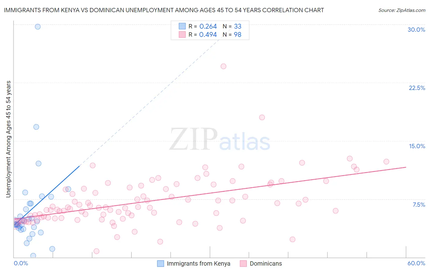 Immigrants from Kenya vs Dominican Unemployment Among Ages 45 to 54 years