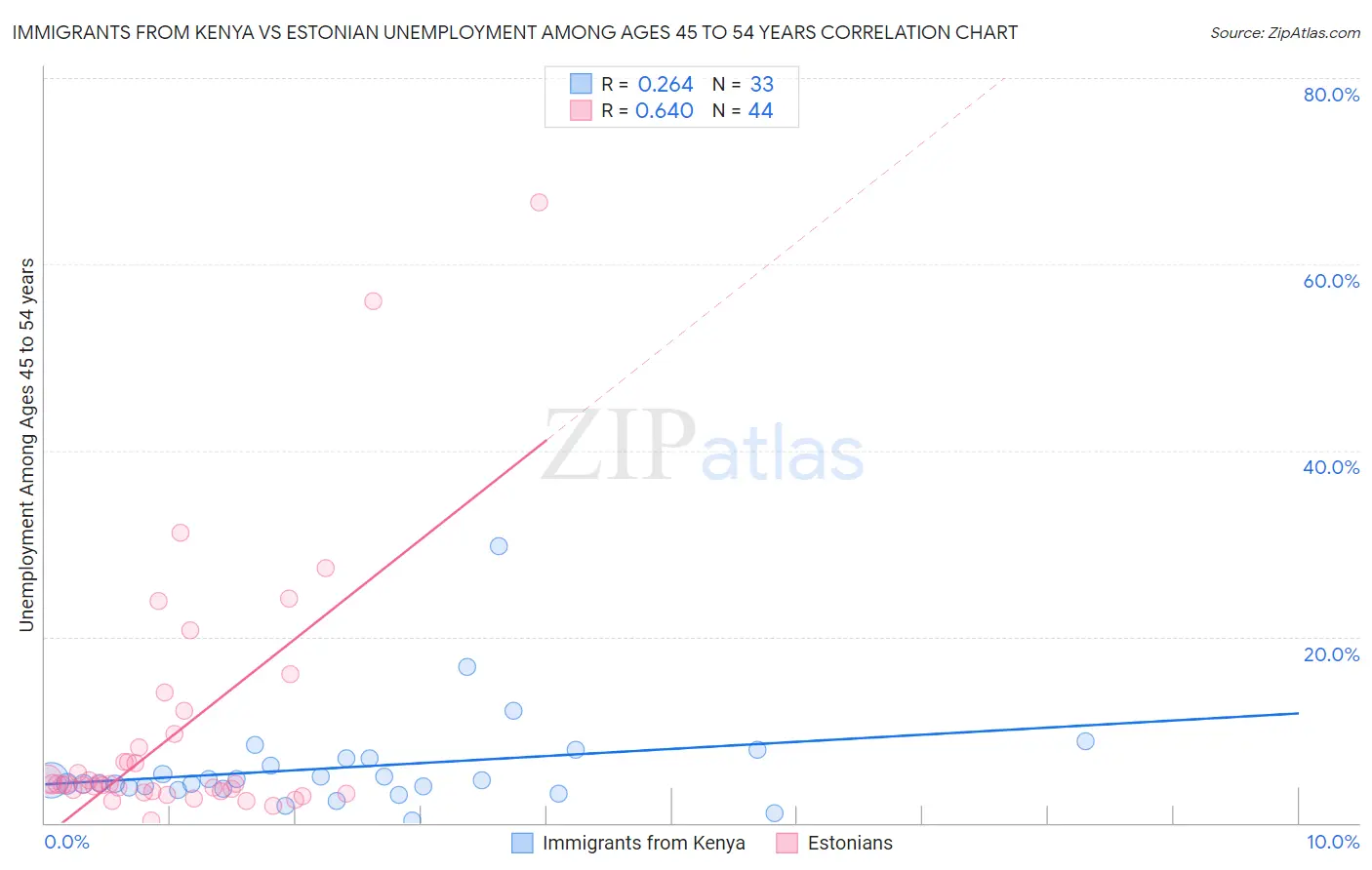 Immigrants from Kenya vs Estonian Unemployment Among Ages 45 to 54 years