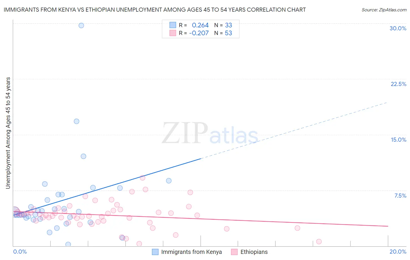 Immigrants from Kenya vs Ethiopian Unemployment Among Ages 45 to 54 years