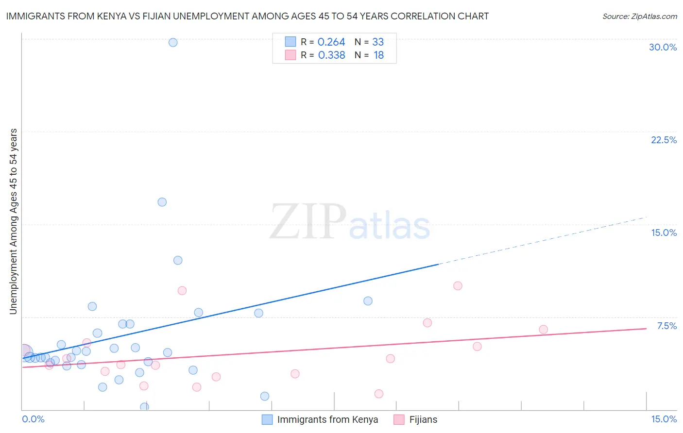 Immigrants from Kenya vs Fijian Unemployment Among Ages 45 to 54 years
