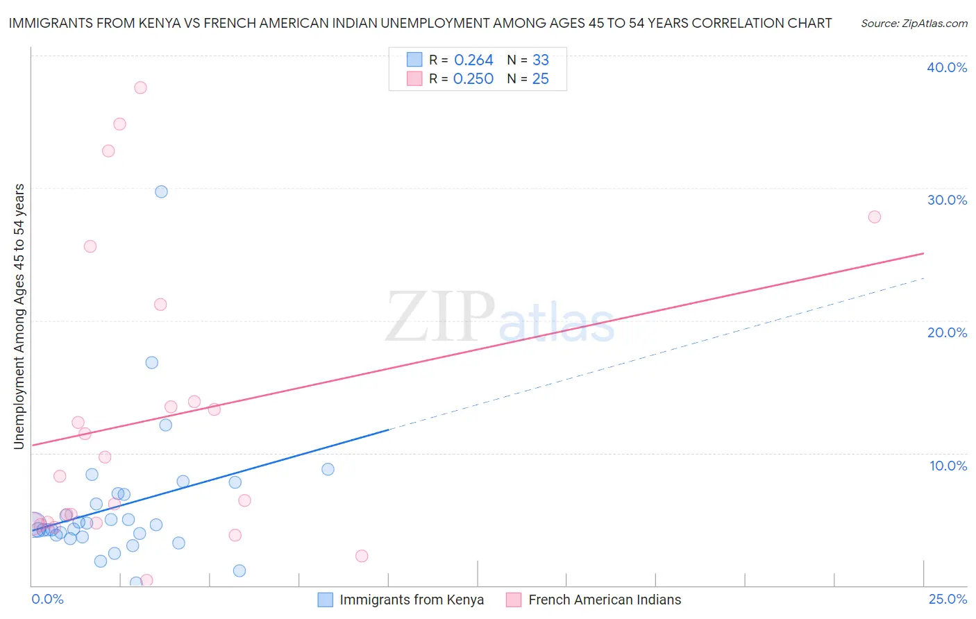 Immigrants from Kenya vs French American Indian Unemployment Among Ages 45 to 54 years