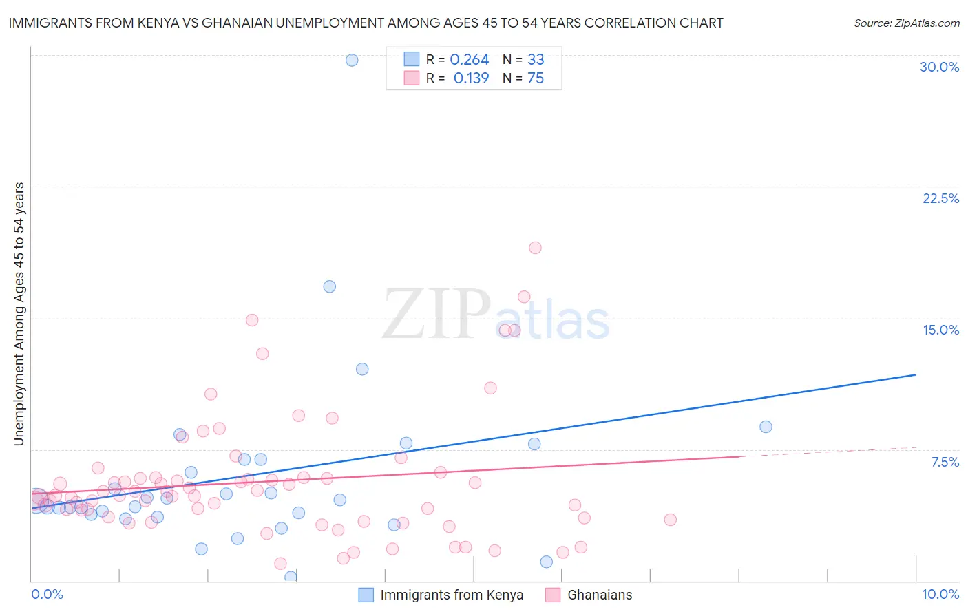 Immigrants from Kenya vs Ghanaian Unemployment Among Ages 45 to 54 years