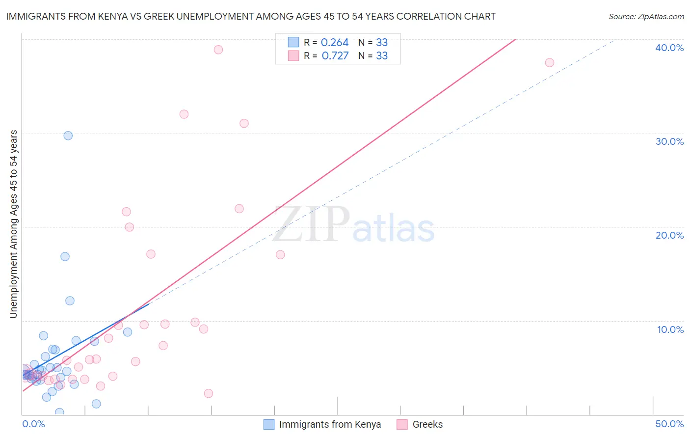 Immigrants from Kenya vs Greek Unemployment Among Ages 45 to 54 years