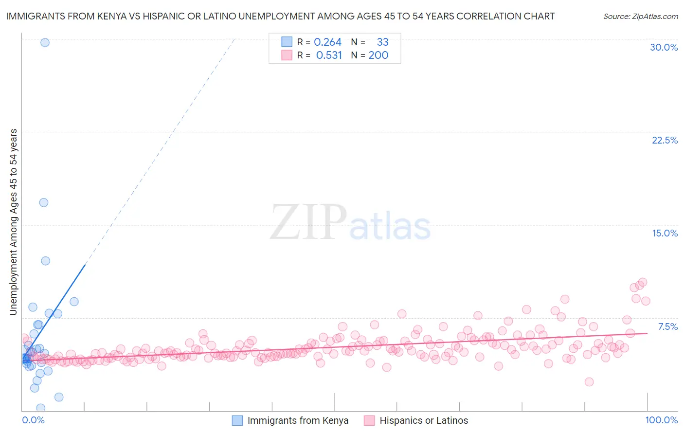Immigrants from Kenya vs Hispanic or Latino Unemployment Among Ages 45 to 54 years