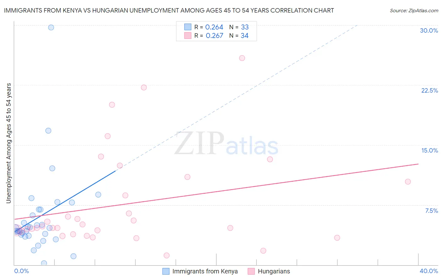 Immigrants from Kenya vs Hungarian Unemployment Among Ages 45 to 54 years